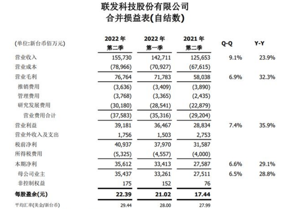 联发科：二季度营收1557.3亿新台币 同比增长23.9%