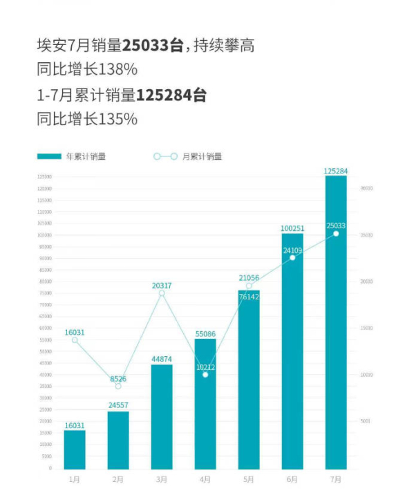 步步升高！广汽埃安7月销量达25033辆 同比增长138%