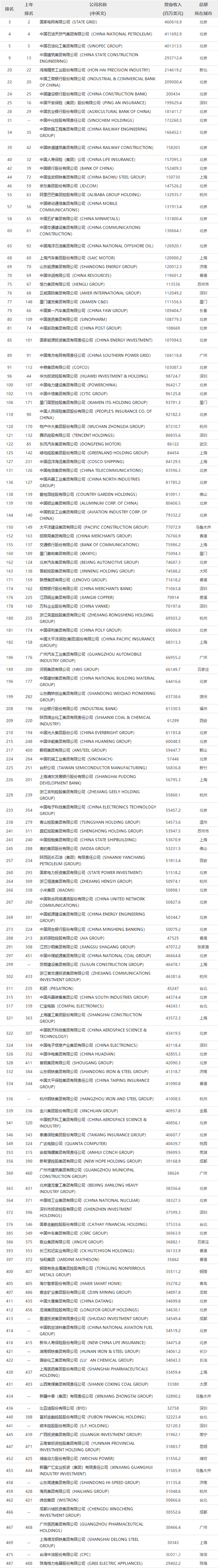 145家中国公司入选2022年世界500强！珠海格力垫底