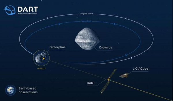 行星防御计划！研究称NASA的航天器可以消灭小行星
