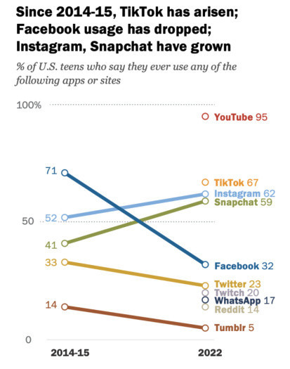脸书已被美国年轻人抛弃？比TikTok更受欢迎的竟是它