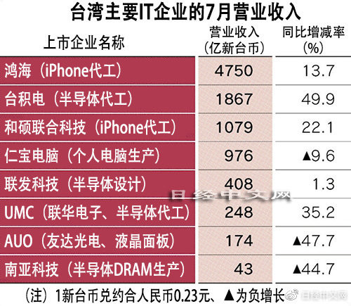 台湾19家IT企业7月营收超2800亿元 台积电增长50％