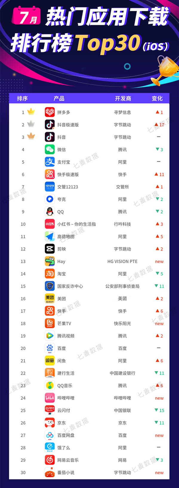 7月热门应用排行榜放出 阿里进榜最多 腾讯字节并列