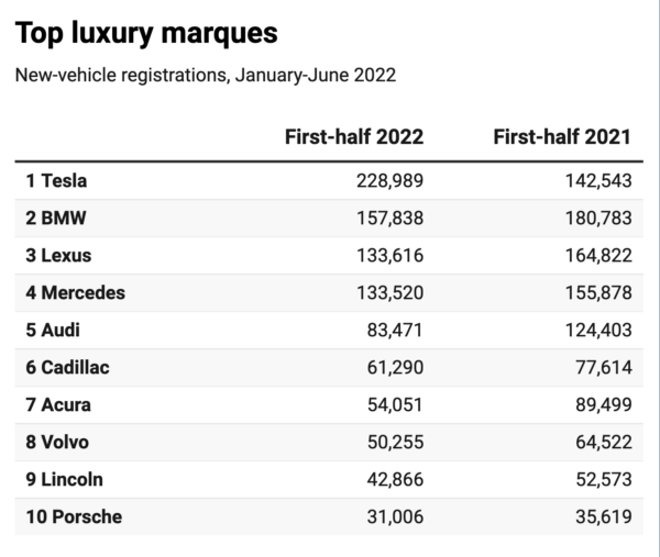 特斯拉主导上半年美国豪华车市场 新车注册量近23万辆