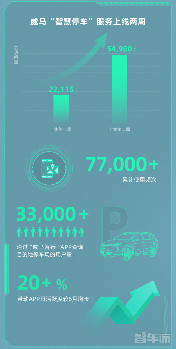 威马汽车智慧停车服务上线两周 为用户提供超7万次服务