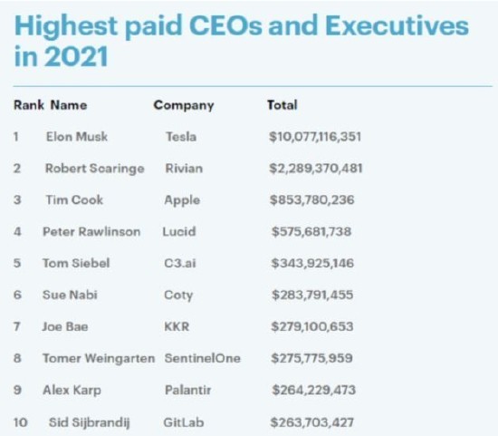 马斯克去年薪酬超百亿美元 成为美国收入最高的CEO