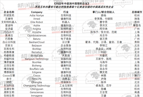 2022年中胡润中国猎豹企业发布 北京49家“屈居第二”