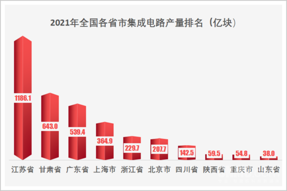 中国芯片大省排名：第二名出乎意料 位于西部地区