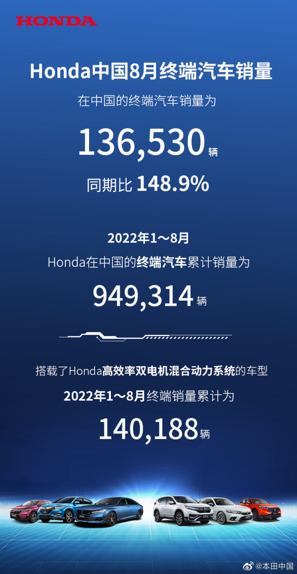 本田汽车8月中国销量136530辆 连续三个月同比正增长