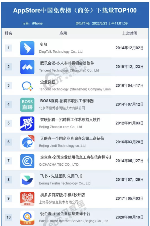 最新AppStore中国免费商务排行榜出炉 钉钉勇夺冠军