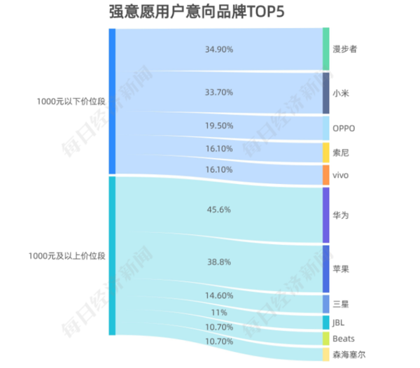 华为最受欢迎 高端蓝牙耳机市场数据：7成预算低于1千