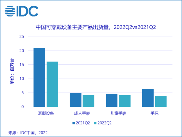 Q2中国可穿戴设备市场下跌 真无线耳机出货量最高