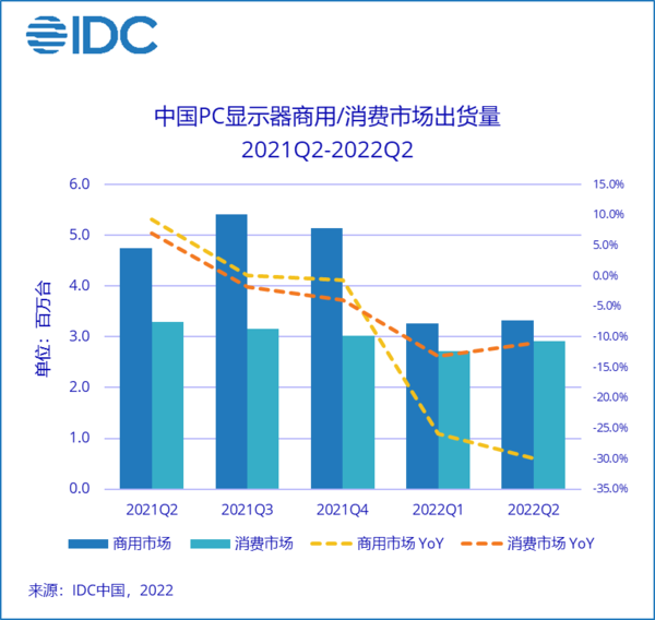 IDC：二季度中国PC显示器市场出货量同比下降22.2%