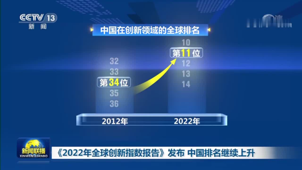 2022全球创新指数公布 中国提升至11位 第1不是美国