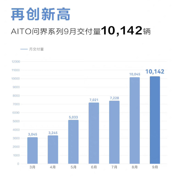 赛力斯汽车9月销量达10142辆 AITO问界系列交付量破万