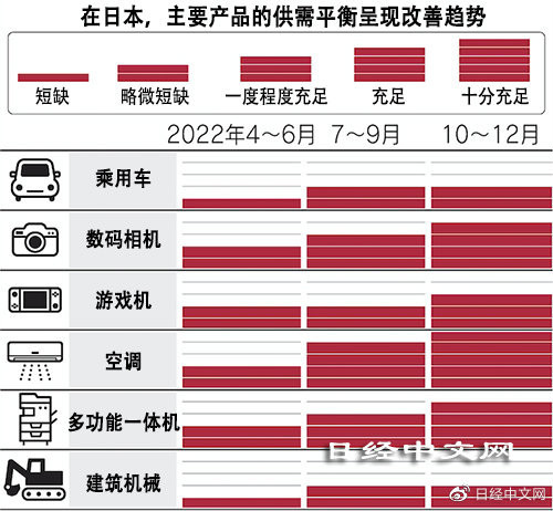 好转！日本汽车和电子产品等品类供应短缺得到缓解