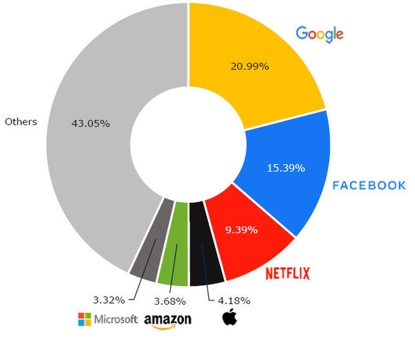 垄断之势已成 谷歌占全球流量总量的1/5 排名世界第一