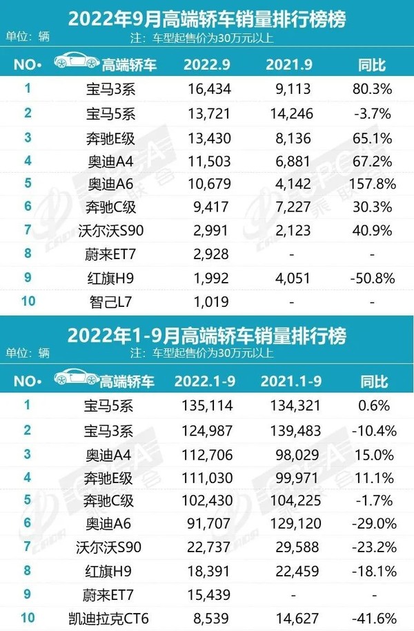 国内最新高端轿车销量榜公布 宝马3系太强 蔚来要成？