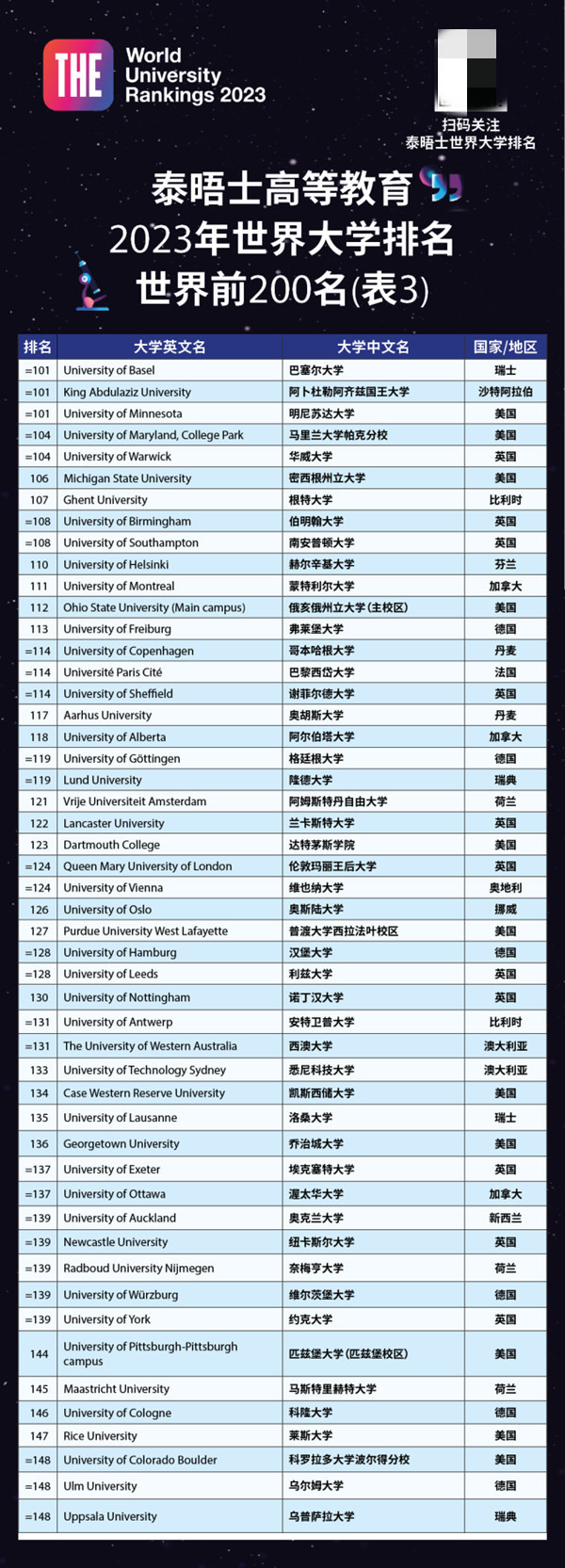 2023年世界大学排名发布 清华亚洲第一 牛津世界第一