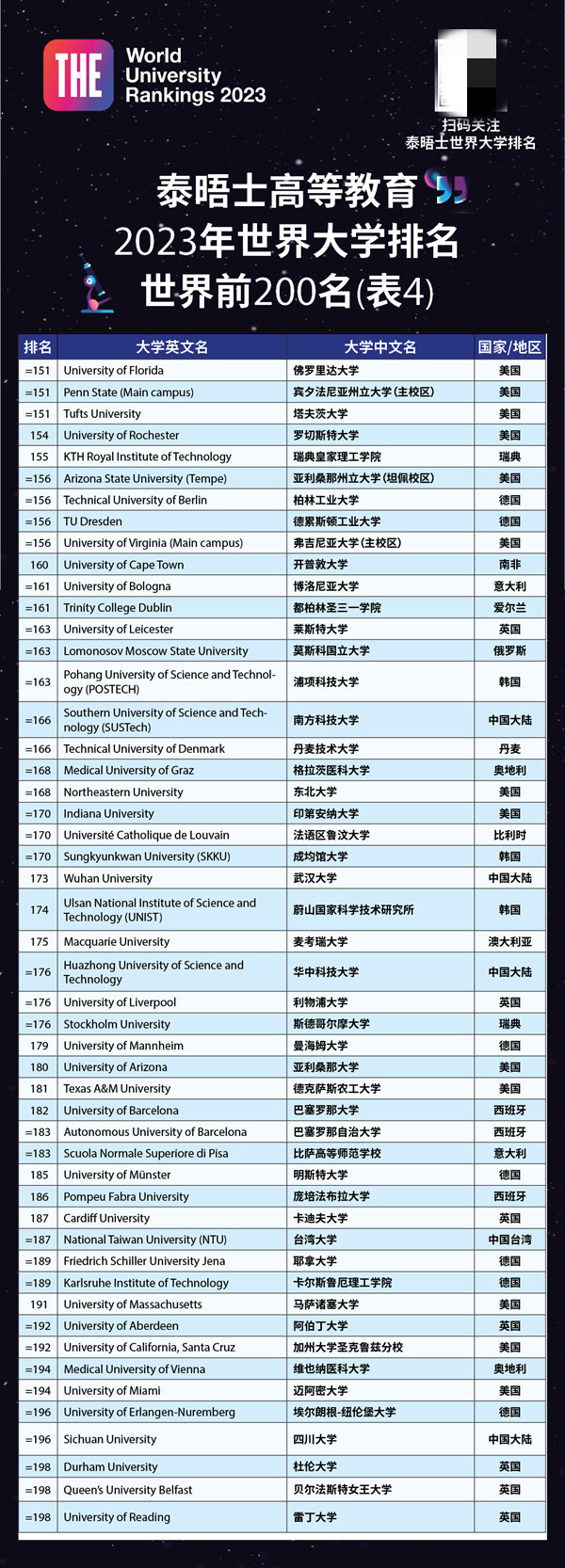 2023年世界大学排名发布 清华亚洲第一 牛津世界第一