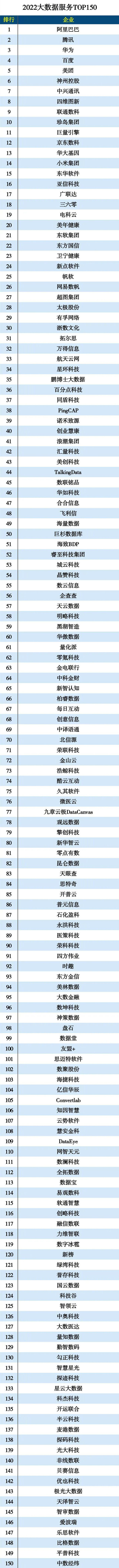 2022大数据服务排行榜公布：华为第三 百度第四
