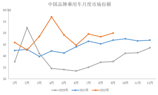 9月中国品牌乘用车销售116.6万辆 占乘用车销售总量50%