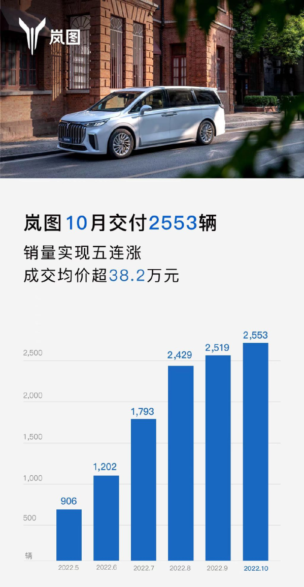 五连涨！岚图汽车10月交付新车2553辆 同比上涨154%