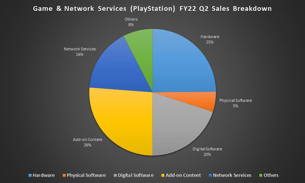 索尼公布2022Q2财报 PlayStation游戏业务创单季新高