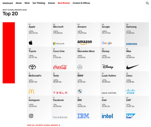 苹果第一！全球品牌价值20强发布 哪个品牌你没接触过