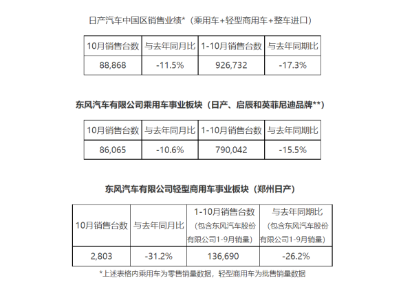 日产中国10月销量88868辆 今年累计销量达926732辆