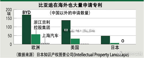 比亚迪EV专利数引日媒称赞：独领中国 跻身世界前列