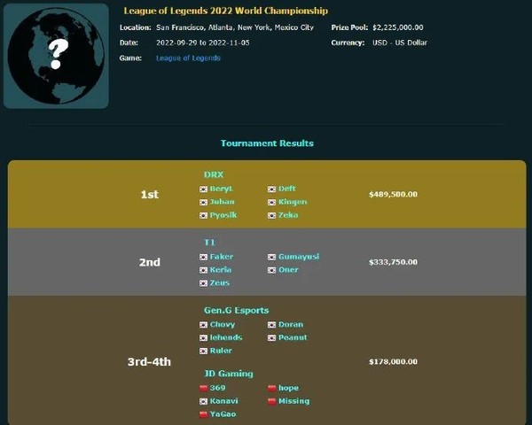 英雄联盟S12各大战队奖金公布 冠军DRX仅49.8万美元！