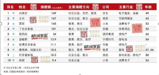 2022胡润慈善榜发布：刘强东第一 雷军第三 林斌第十