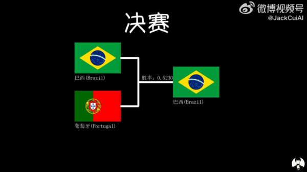 前四场全对！博主通过AI预测巴西将夺世界杯冠军