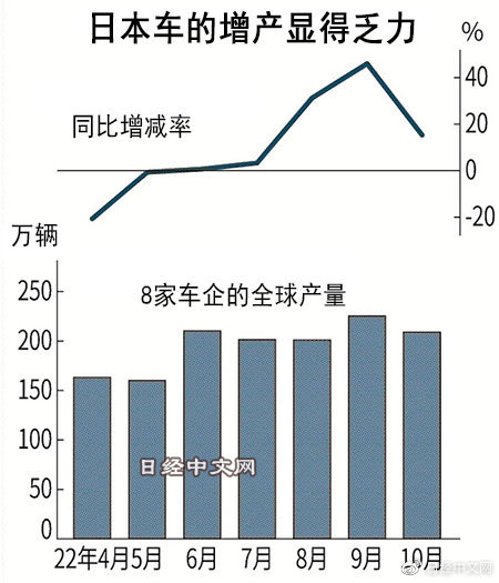 稍显乏力 丰田等日本8家车企10月全球产量增长15％