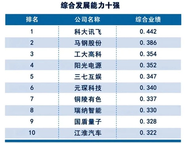科大讯飞综合发展能力第一 安徽上市公司最新榜单公布