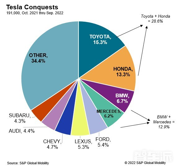 研究称特斯拉的新客户主要来自丰田、本田 占比28.6%