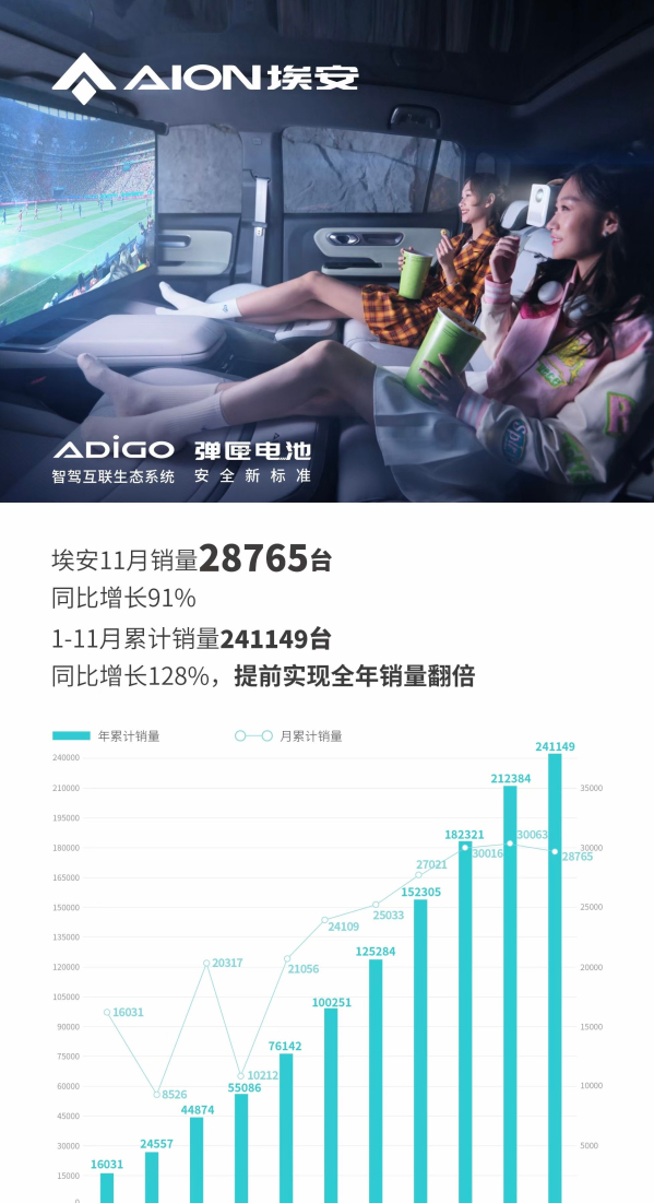 广汽埃安11月销量达28765台 提前实现全年销量翻倍目标