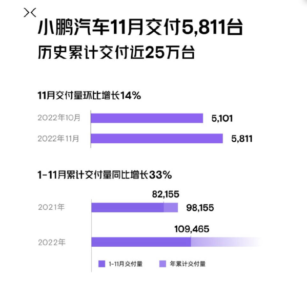 小鹏汽车公布11月交付成绩 总数达到5811辆 环比增长14%