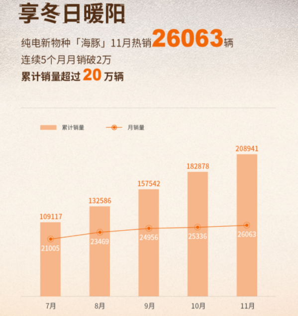 11月热销超2.6万辆 比亚迪公布海豚销量信息 累销已超20万