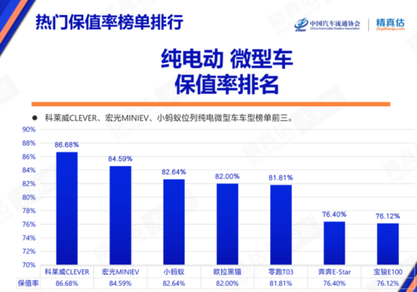11月中国汽车保值率出炉：宏光MINIEV竟被挤到了第二