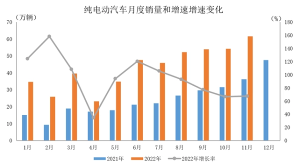 中汽协：11月新能源汽车销量同比增长72.3% 市占率超1/3