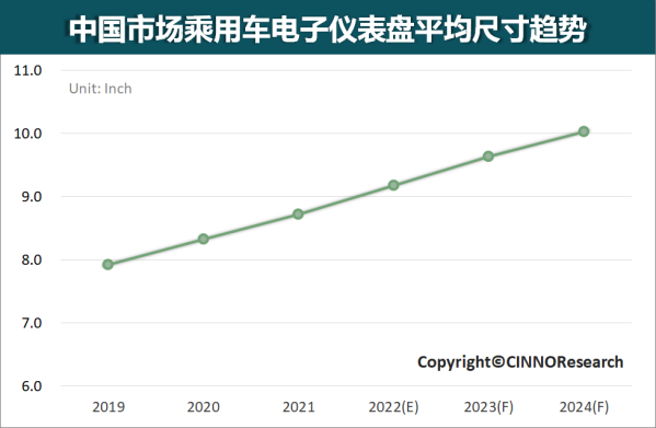 2024年中国乘用车电子仪表盘平均尺寸将增至10.0英寸