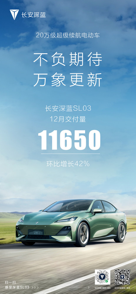 长安深蓝SL03单一车型月交付破万 环比增长42%