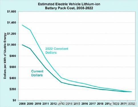 动力电池比2008年便宜近九成 未来还有不小降价空间