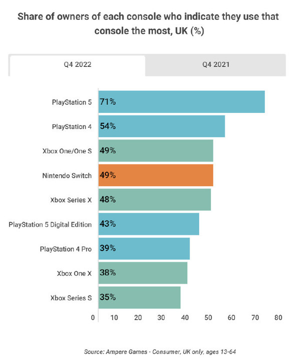报告称PS5更容易成为玩家的主力游戏机 你喜欢用谁？