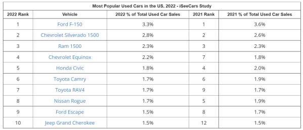 皮卡、SUV霸榜 2022年美国最受欢迎的二手车有哪些？
