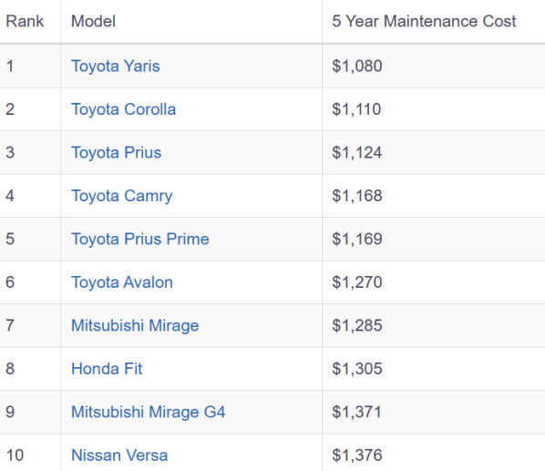 前十款车型包揽前六 丰田成美国维护费用最低的品牌