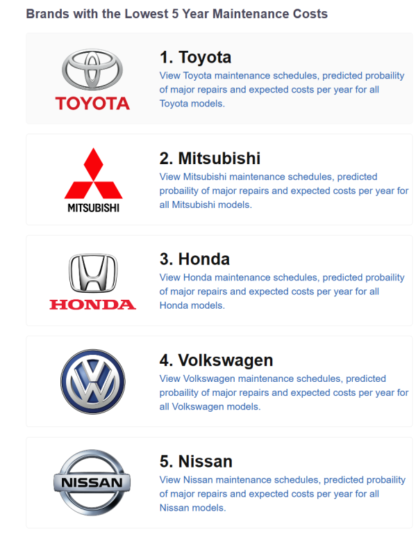 前十款车型包揽前六 丰田成美国维护费用最低的品牌