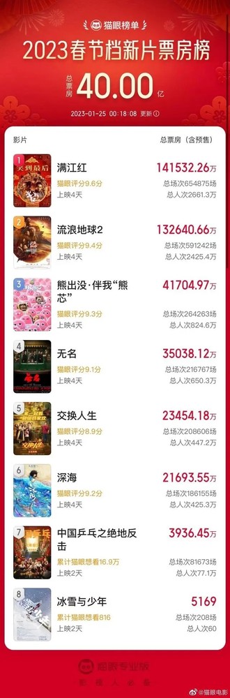 2023年春节档电影票房已破40亿元 《满江红》暂居第一